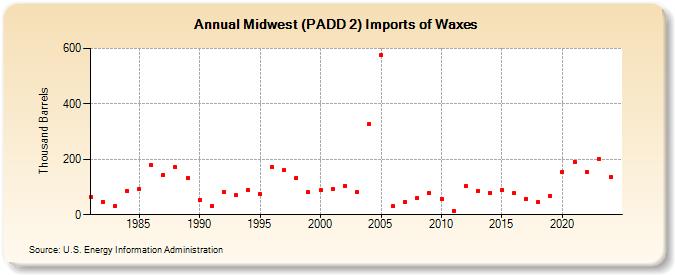 Midwest (PADD 2) Imports of Waxes (Thousand Barrels)