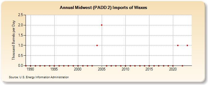 Midwest (PADD 2) Imports of Waxes (Thousand Barrels per Day)