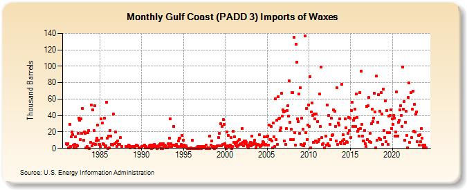 Gulf Coast (PADD 3) Imports of Waxes (Thousand Barrels)