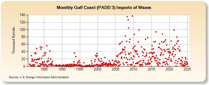 Gulf Coast (PADD 3) Imports of Waxes (Thousand Barrels)