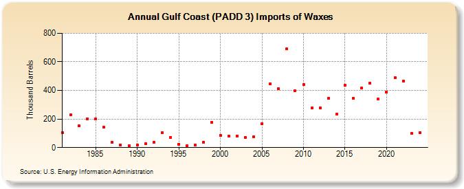 Gulf Coast (PADD 3) Imports of Waxes (Thousand Barrels)