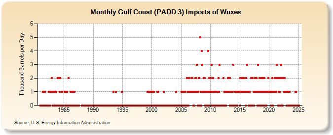 Gulf Coast (PADD 3) Imports of Waxes (Thousand Barrels per Day)