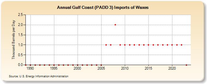Gulf Coast (PADD 3) Imports of Waxes (Thousand Barrels per Day)