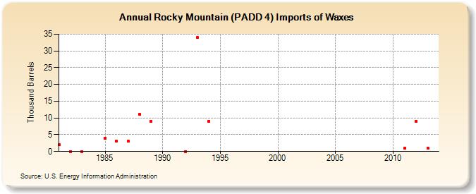 Rocky Mountain (PADD 4) Imports of Waxes (Thousand Barrels)