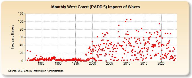 West Coast (PADD 5) Imports of Waxes (Thousand Barrels)