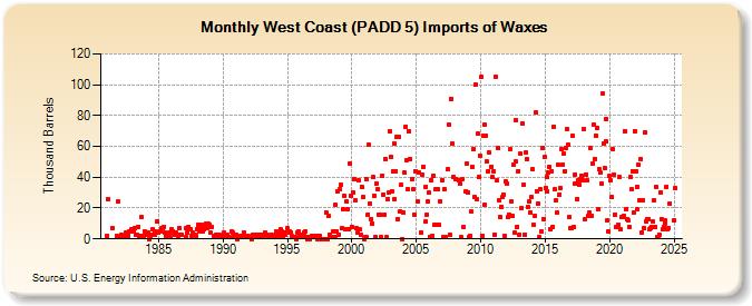 West Coast (PADD 5) Imports of Waxes (Thousand Barrels)