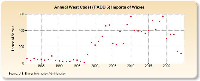 West Coast (PADD 5) Imports of Waxes (Thousand Barrels)