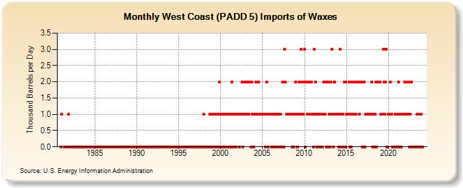 West Coast (PADD 5) Imports of Waxes (Thousand Barrels per Day)