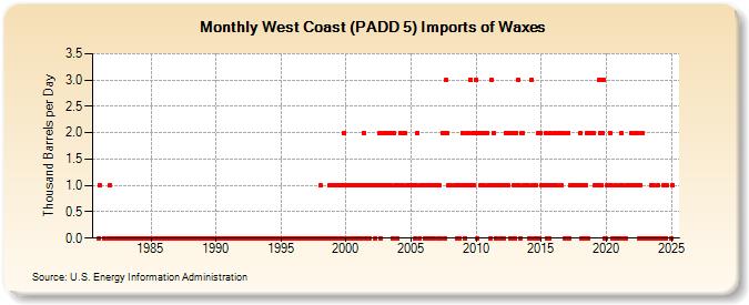 West Coast (PADD 5) Imports of Waxes (Thousand Barrels per Day)