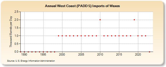 West Coast (PADD 5) Imports of Waxes (Thousand Barrels per Day)