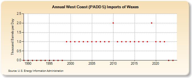 West Coast (PADD 5) Imports of Waxes (Thousand Barrels per Day)