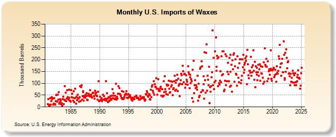 U.S. Imports of Waxes (Thousand Barrels)