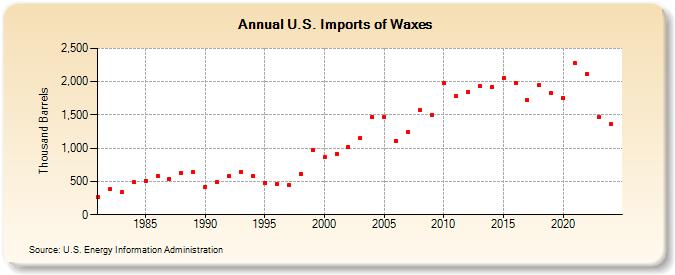 U.S. Imports of Waxes (Thousand Barrels)