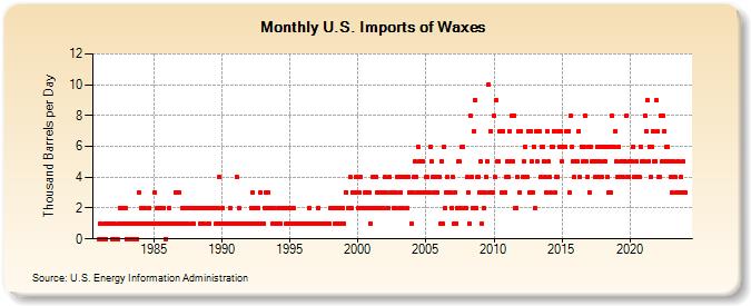 U.S. Imports of Waxes (Thousand Barrels per Day)