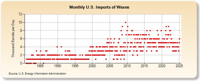 U.S. Imports of Waxes (Thousand Barrels per Day)