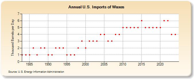 U.S. Imports of Waxes (Thousand Barrels per Day)