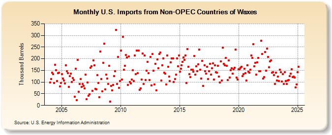 U.S. Imports from Non-OPEC Countries of Waxes (Thousand Barrels)