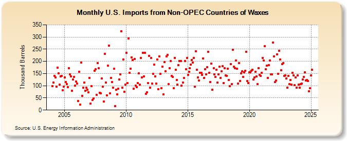 U.S. Imports from Non-OPEC Countries of Waxes (Thousand Barrels)