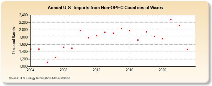 U.S. Imports from Non-OPEC Countries of Waxes (Thousand Barrels)