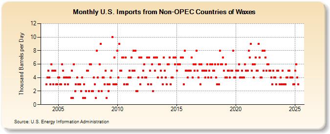 U.S. Imports from Non-OPEC Countries of Waxes (Thousand Barrels per Day)