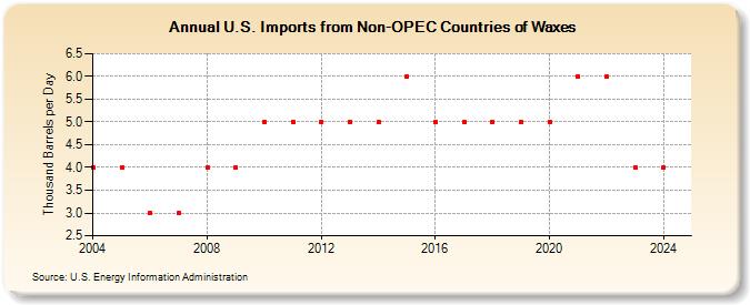 U.S. Imports from Non-OPEC Countries of Waxes (Thousand Barrels per Day)