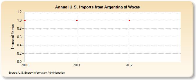 U.S. Imports from Argentina of Waxes (Thousand Barrels)