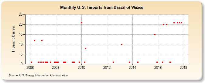 U.S. Imports from Brazil of Waxes (Thousand Barrels)