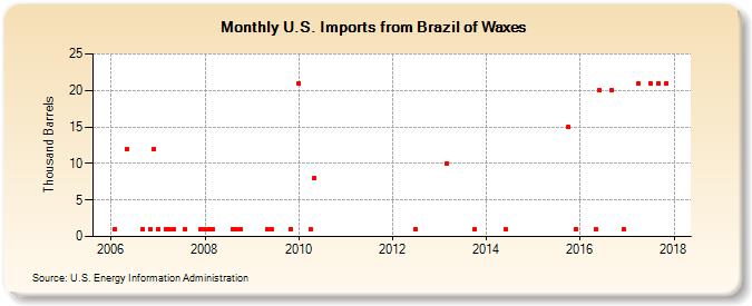 U.S. Imports from Brazil of Waxes (Thousand Barrels)