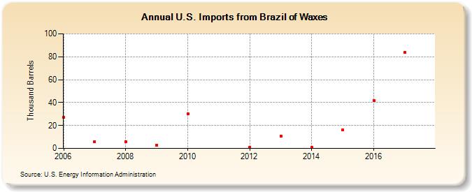 U.S. Imports from Brazil of Waxes (Thousand Barrels)