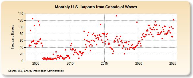 U.S. Imports from Canada of Waxes (Thousand Barrels)