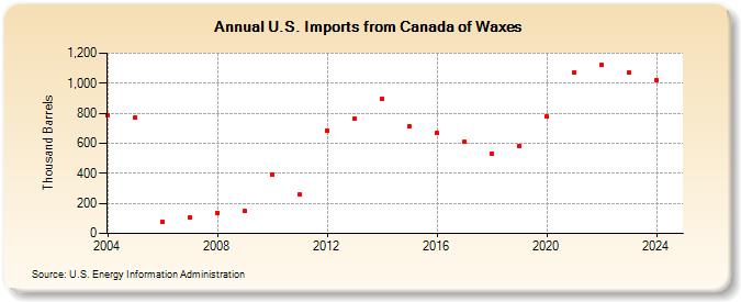 U.S. Imports from Canada of Waxes (Thousand Barrels)