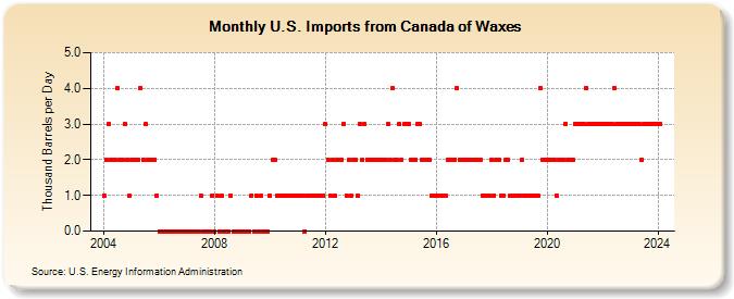 U.S. Imports from Canada of Waxes (Thousand Barrels per Day)