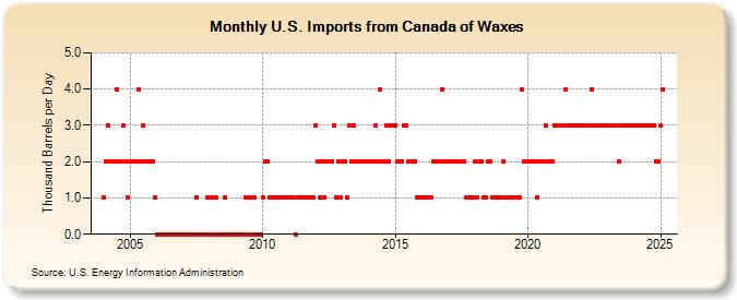 U.S. Imports from Canada of Waxes (Thousand Barrels per Day)