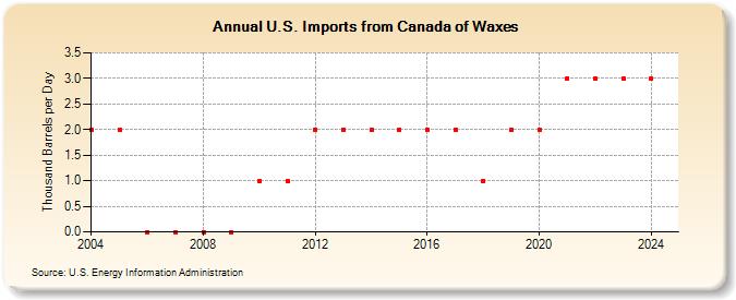 U.S. Imports from Canada of Waxes (Thousand Barrels per Day)