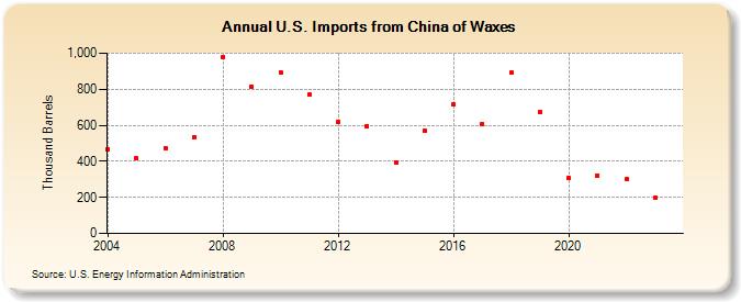 U.S. Imports from China of Waxes (Thousand Barrels)
