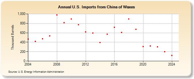 U.S. Imports from China of Waxes (Thousand Barrels)