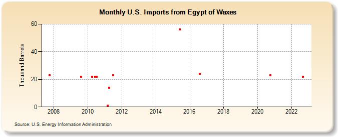 U.S. Imports from Egypt of Waxes (Thousand Barrels)