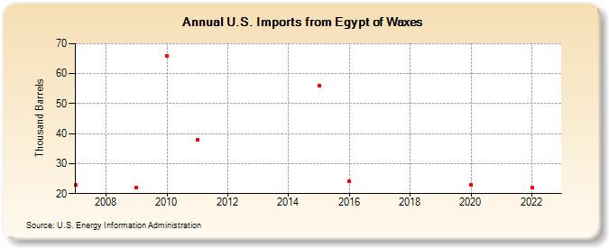 U.S. Imports from Egypt of Waxes (Thousand Barrels)