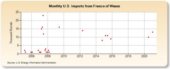 U.S. Imports from France of Waxes (Thousand Barrels)