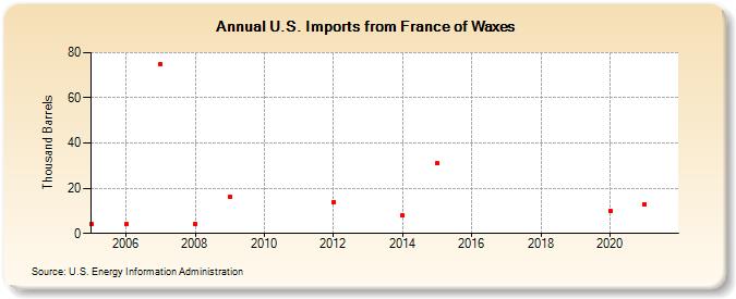 U.S. Imports from France of Waxes (Thousand Barrels)