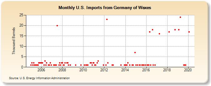 U.S. Imports from Germany of Waxes (Thousand Barrels)