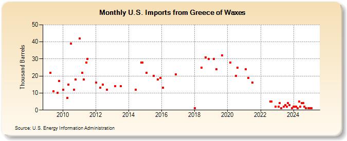 U.S. Imports from Greece of Waxes (Thousand Barrels)