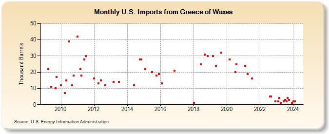 U.S. Imports from Greece of Waxes (Thousand Barrels)