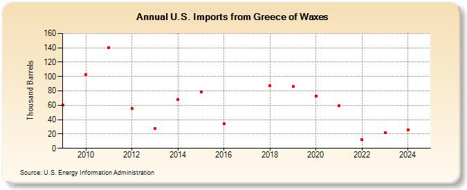 U.S. Imports from Greece of Waxes (Thousand Barrels)