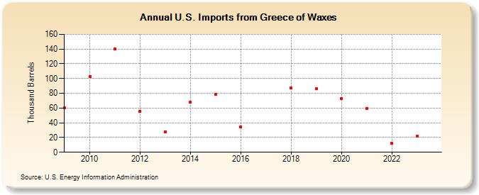 U.S. Imports from Greece of Waxes (Thousand Barrels)