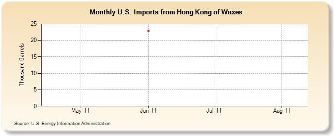 U.S. Imports from Hong Kong of Waxes (Thousand Barrels)