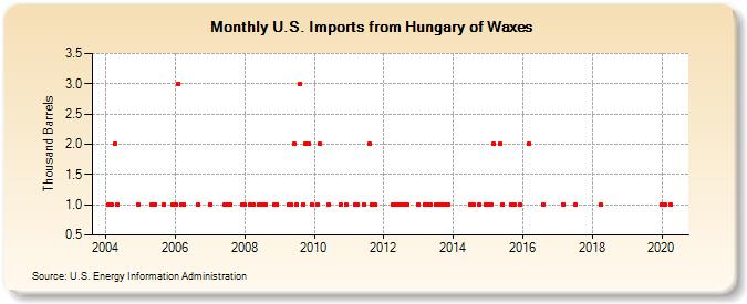 U.S. Imports from Hungary of Waxes (Thousand Barrels)