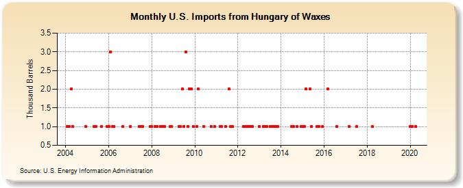U.S. Imports from Hungary of Waxes (Thousand Barrels)
