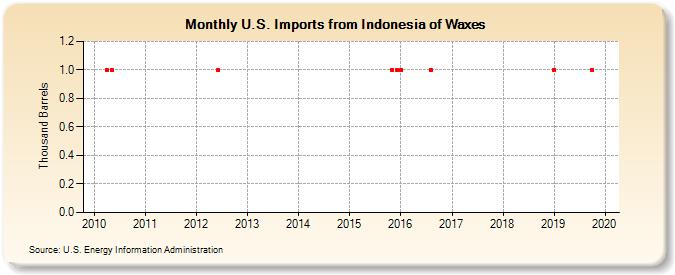 U.S. Imports from Indonesia of Waxes (Thousand Barrels)