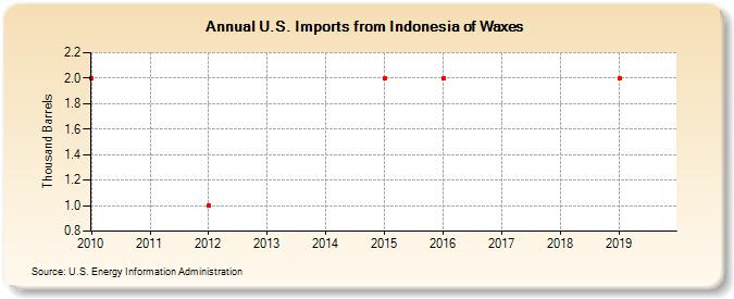 U.S. Imports from Indonesia of Waxes (Thousand Barrels)